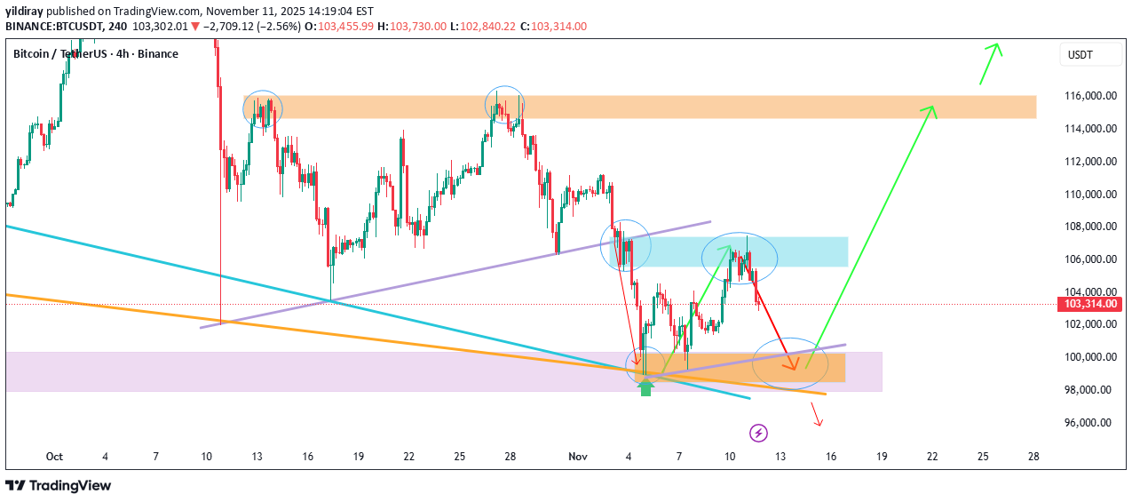 BTC،Technical،yildiray