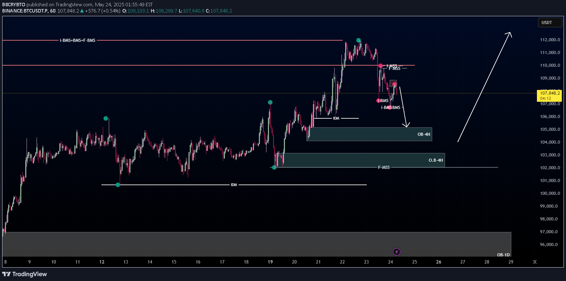 BTC،Teknik،B8CRYBTO
