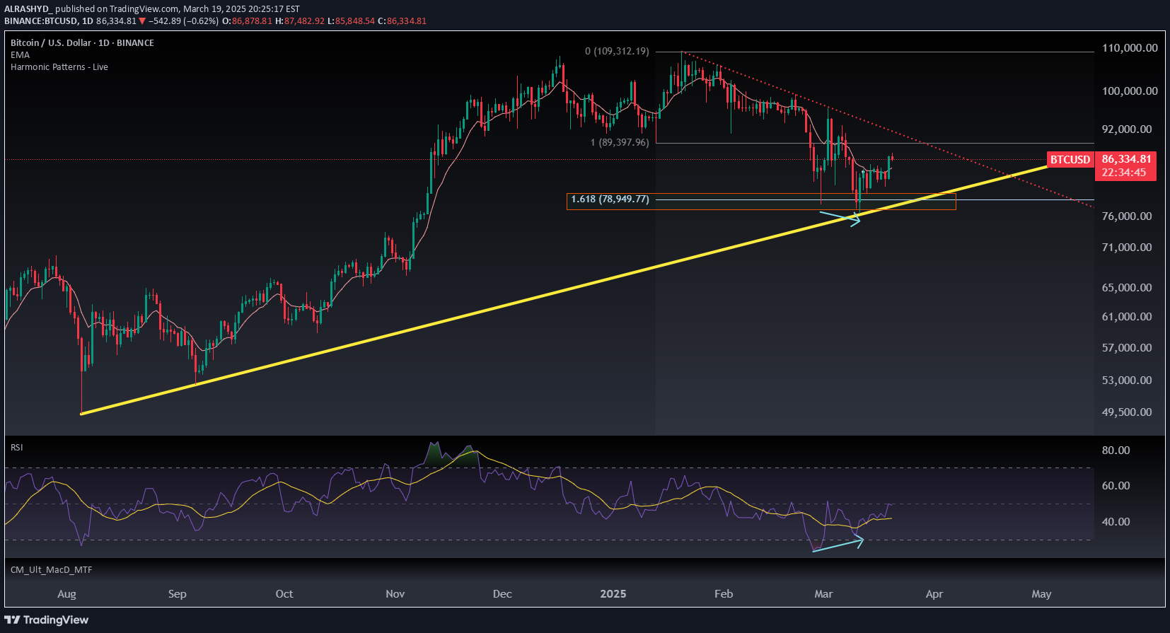 BTC،تکنیکال،ALRASHYD_