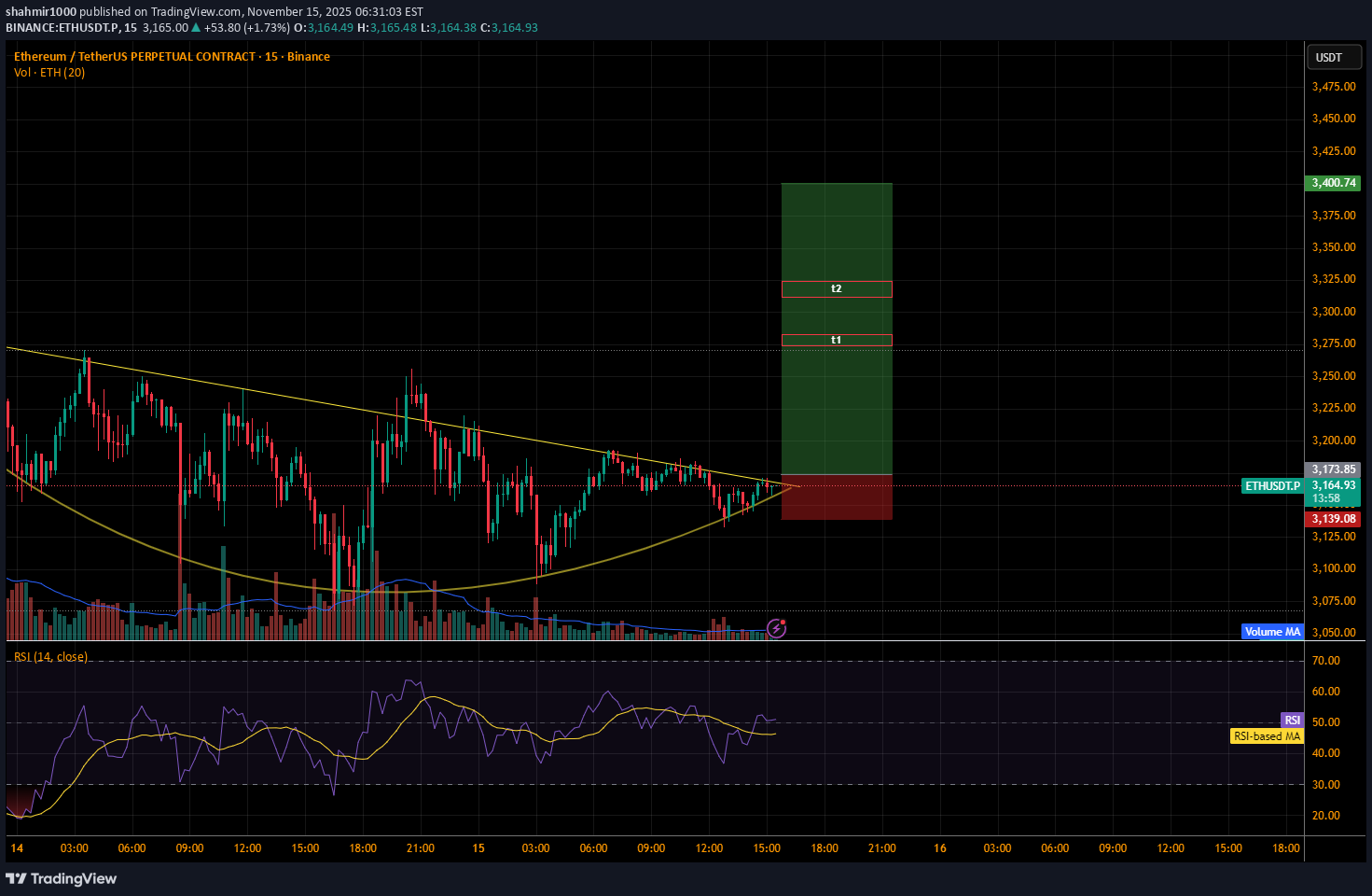 خریدETH،تکنیکال،shahmir1000