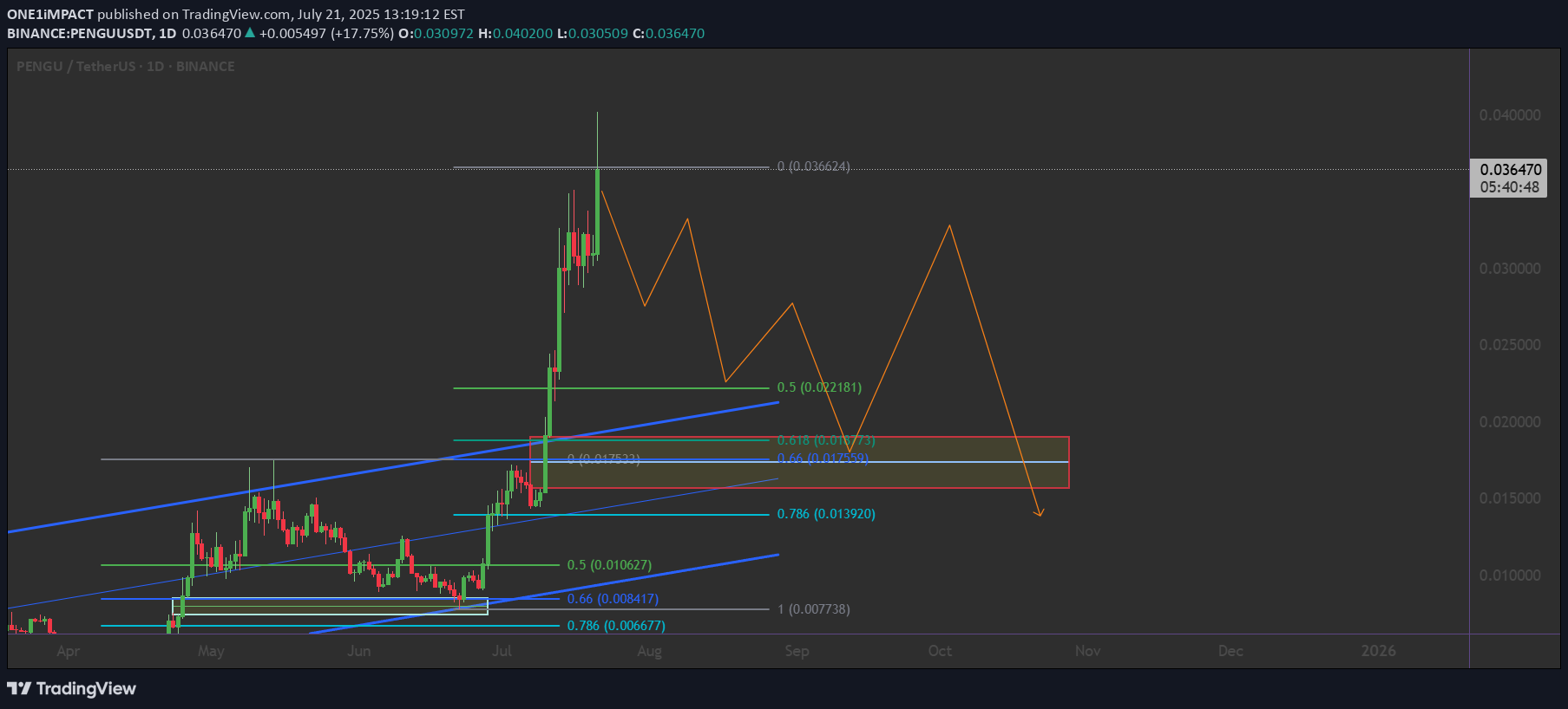 فروشPENGU،تکنیکال،ONE1iMPACT