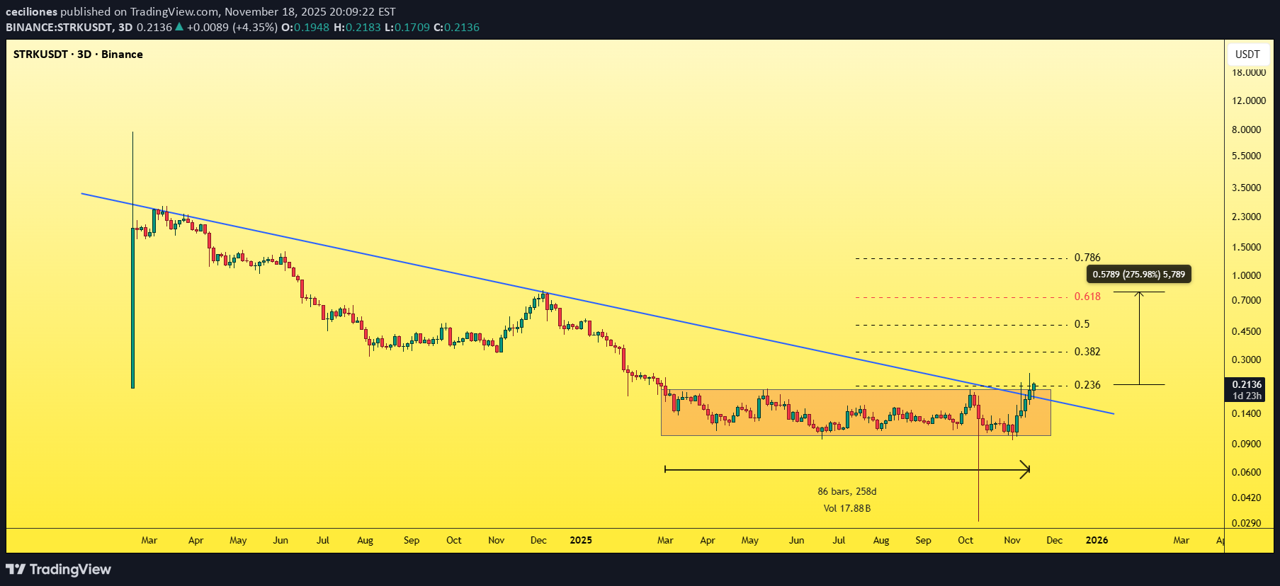 خریدSTRK،تکنیکال،ceciliones