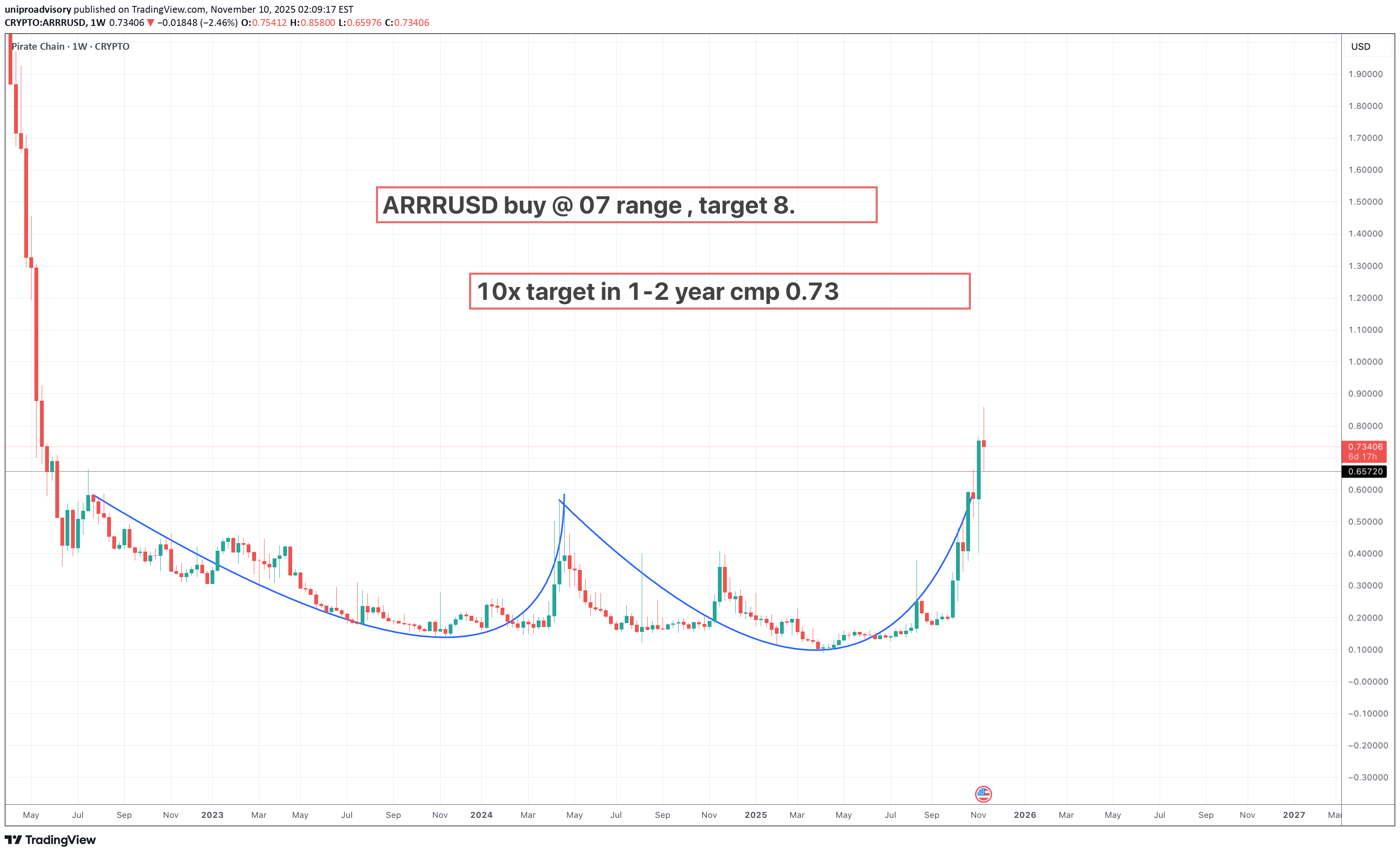 شراءARRR،التحليل الفني،uniproadvisory