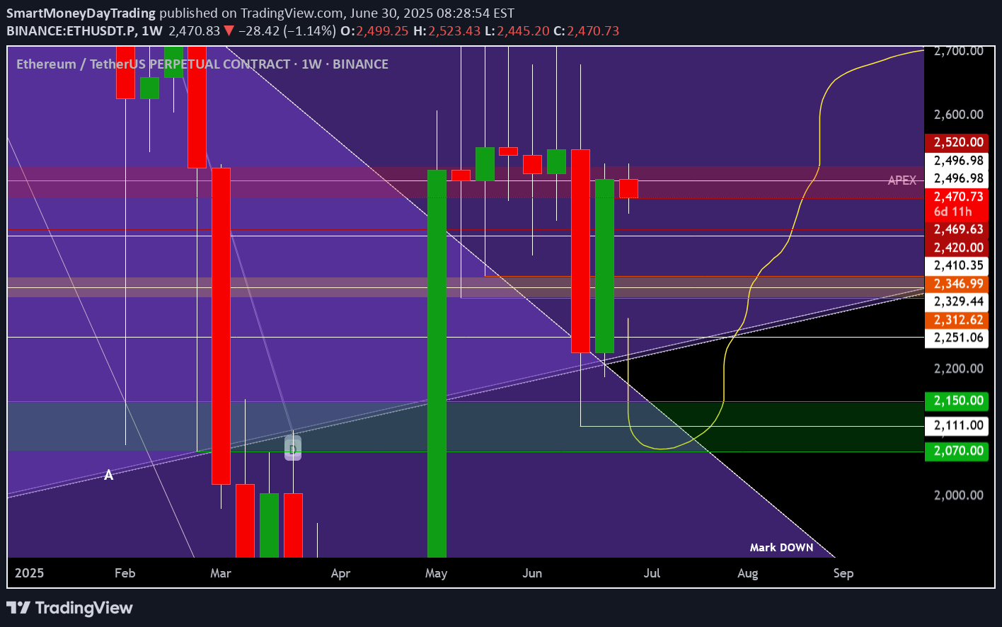 فروشETH،تکنیکال،SmartMoneyDayTrading