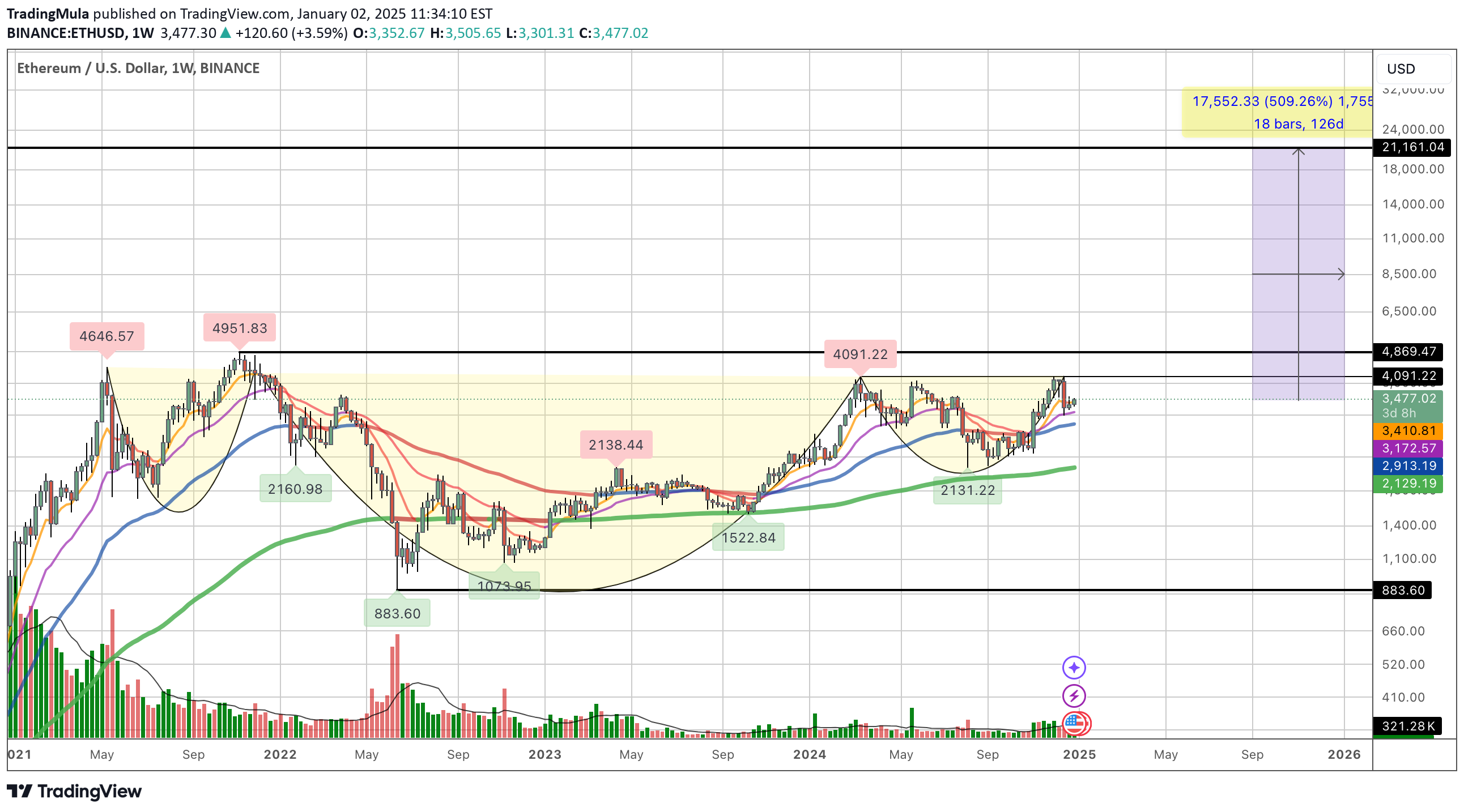 ETH،Teknik،TradingMula