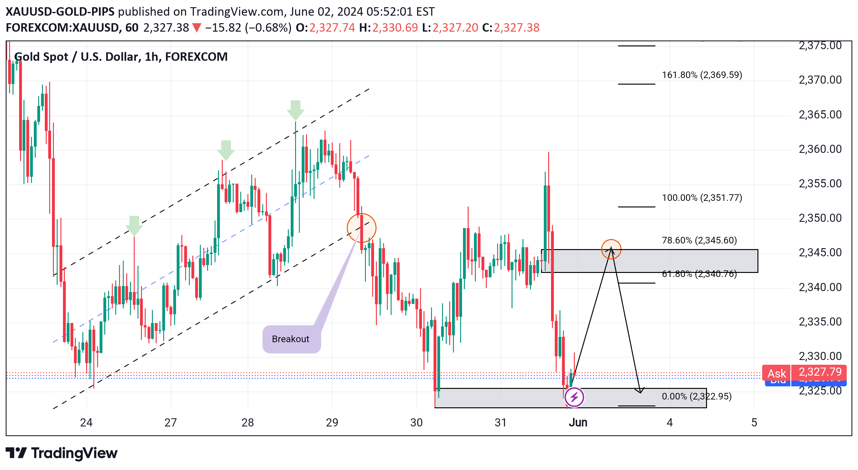 خریدPAXG،تکنیکال،XAUUSD-GOLD-PIPS
