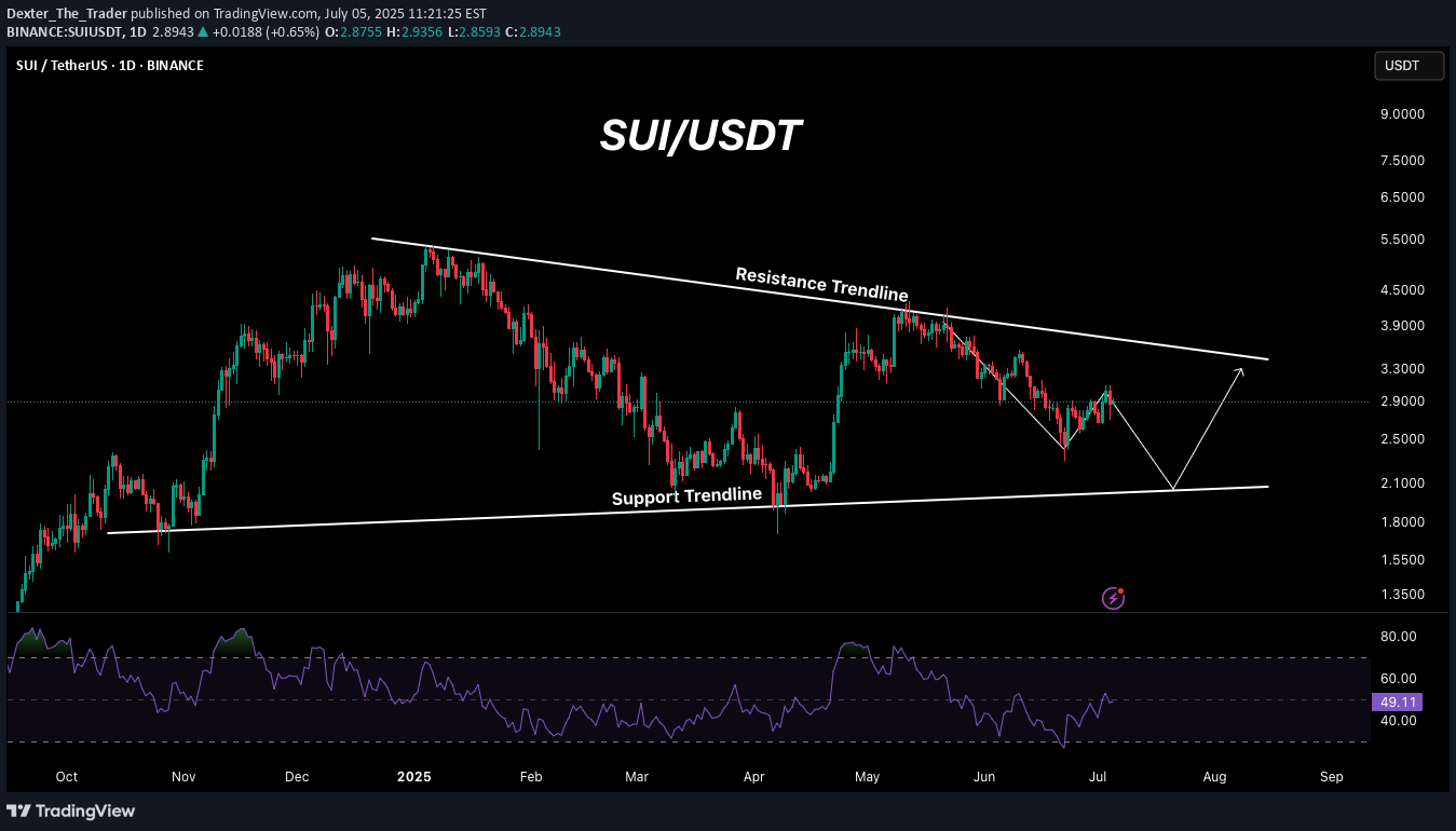 SUI،التحليل الفني،Dexter_The_Trader