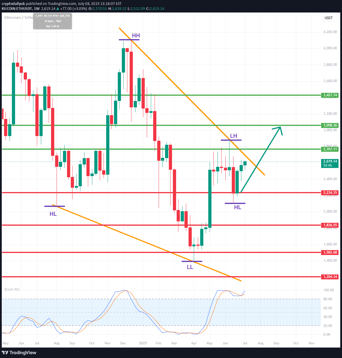 ETH،Teknik،cryptodailyuk