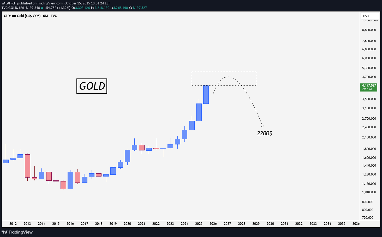 فروشPAXG،تکنیکال،SALAH-LH