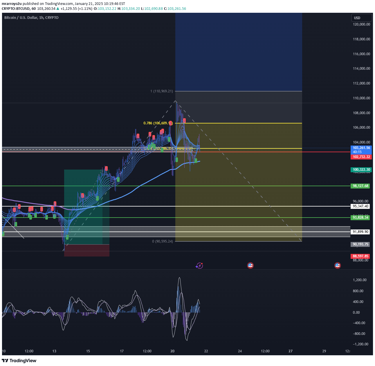 خریدBTC،تکنیکال،mrarroyo2u