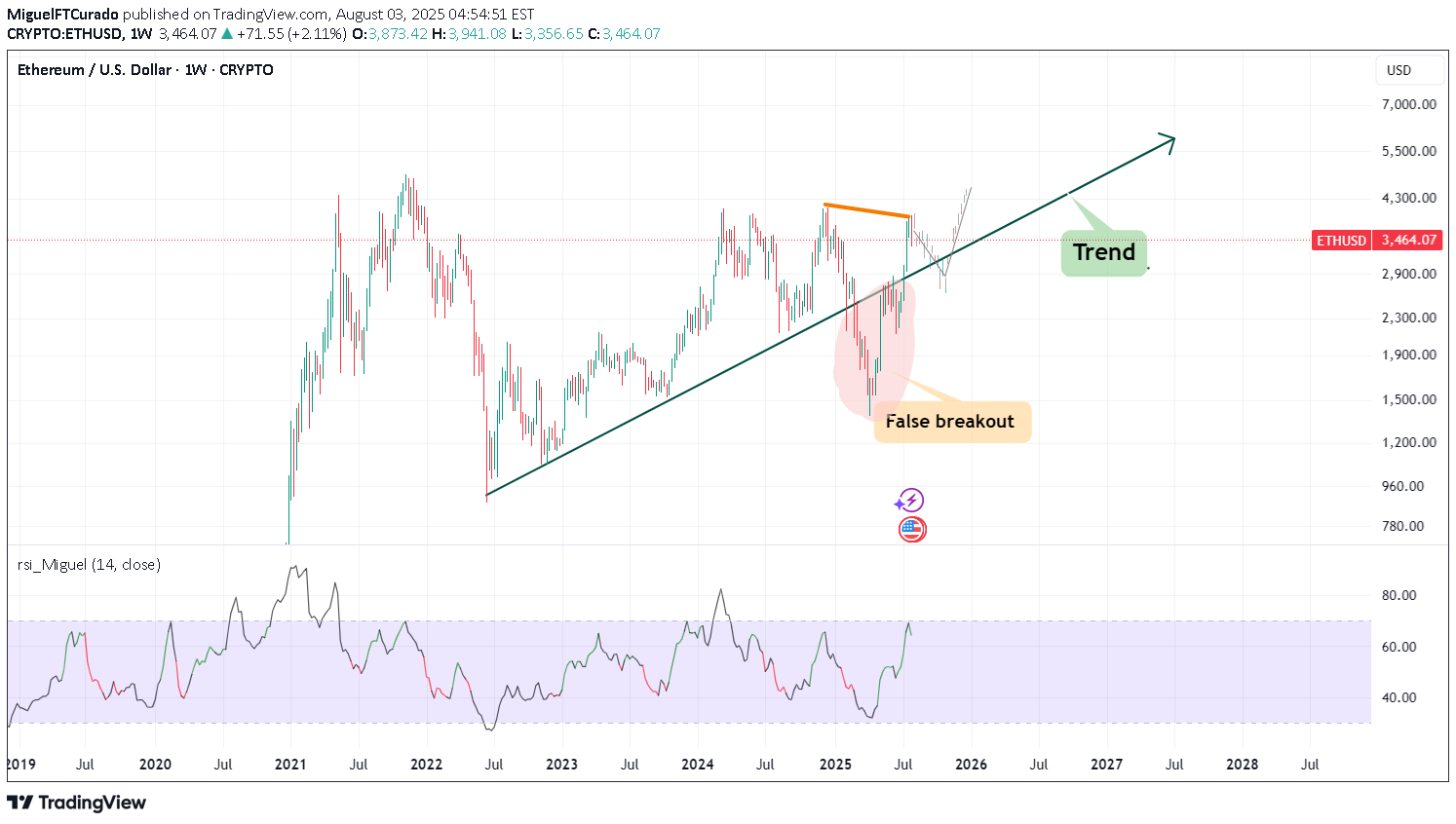 ETH،تکنیکال،MiguelFTCurado