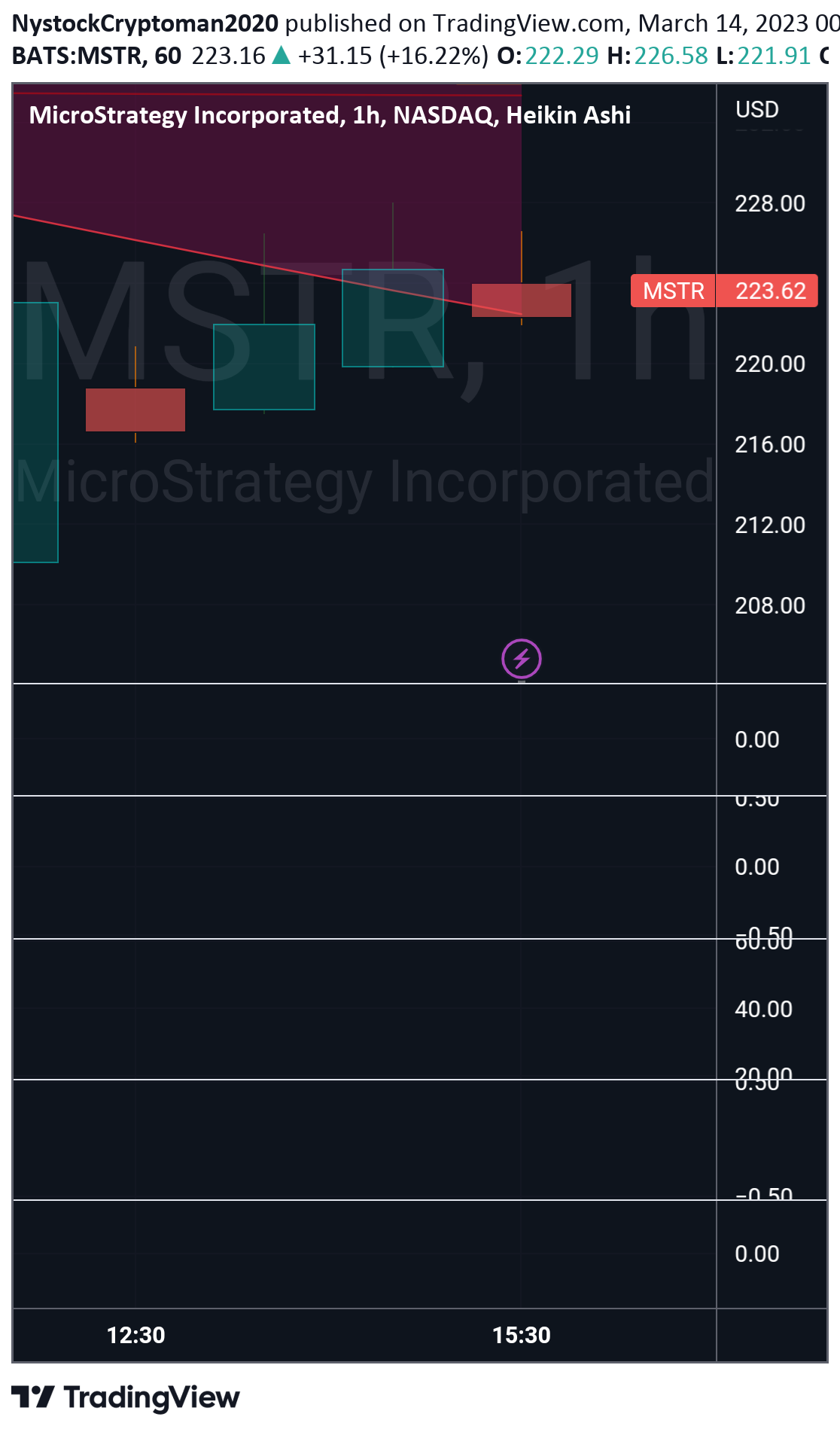 MSTRX،Teknik،NystockCryptoman