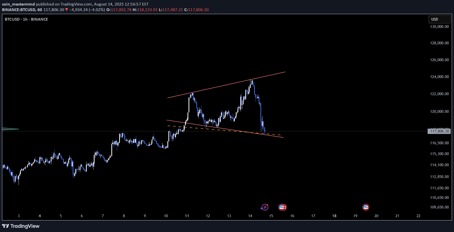 BTC،تکنیکال،coin_mastermind