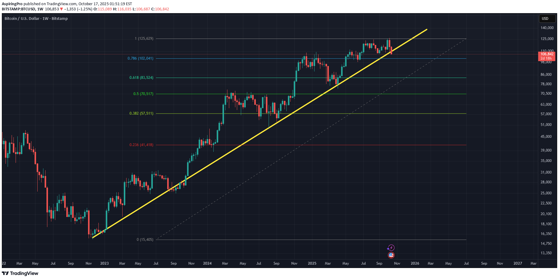 فروشBTC،تکنیکال،AspiringPro