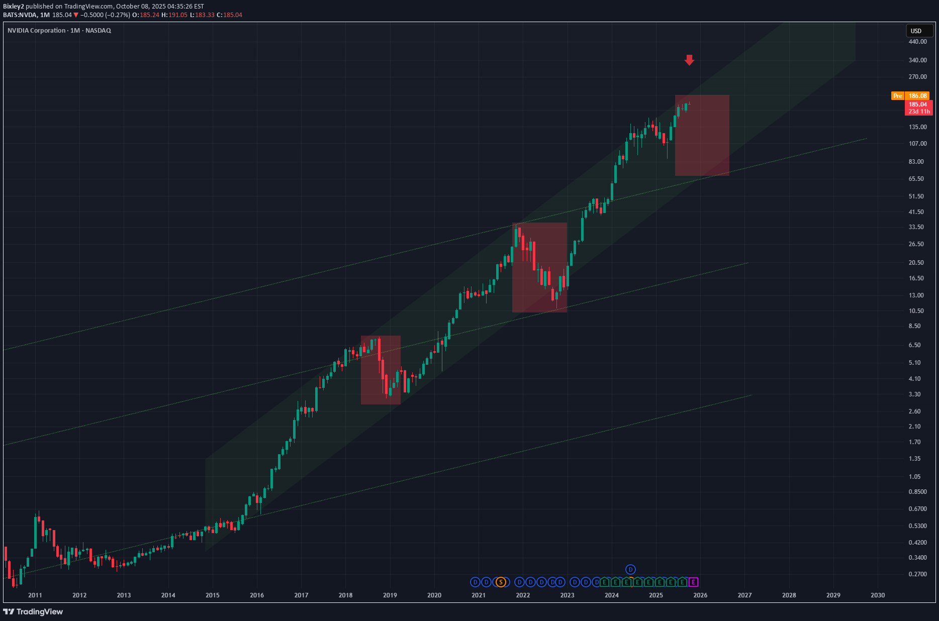 NVDAX،تکنیکال،Bixley2
