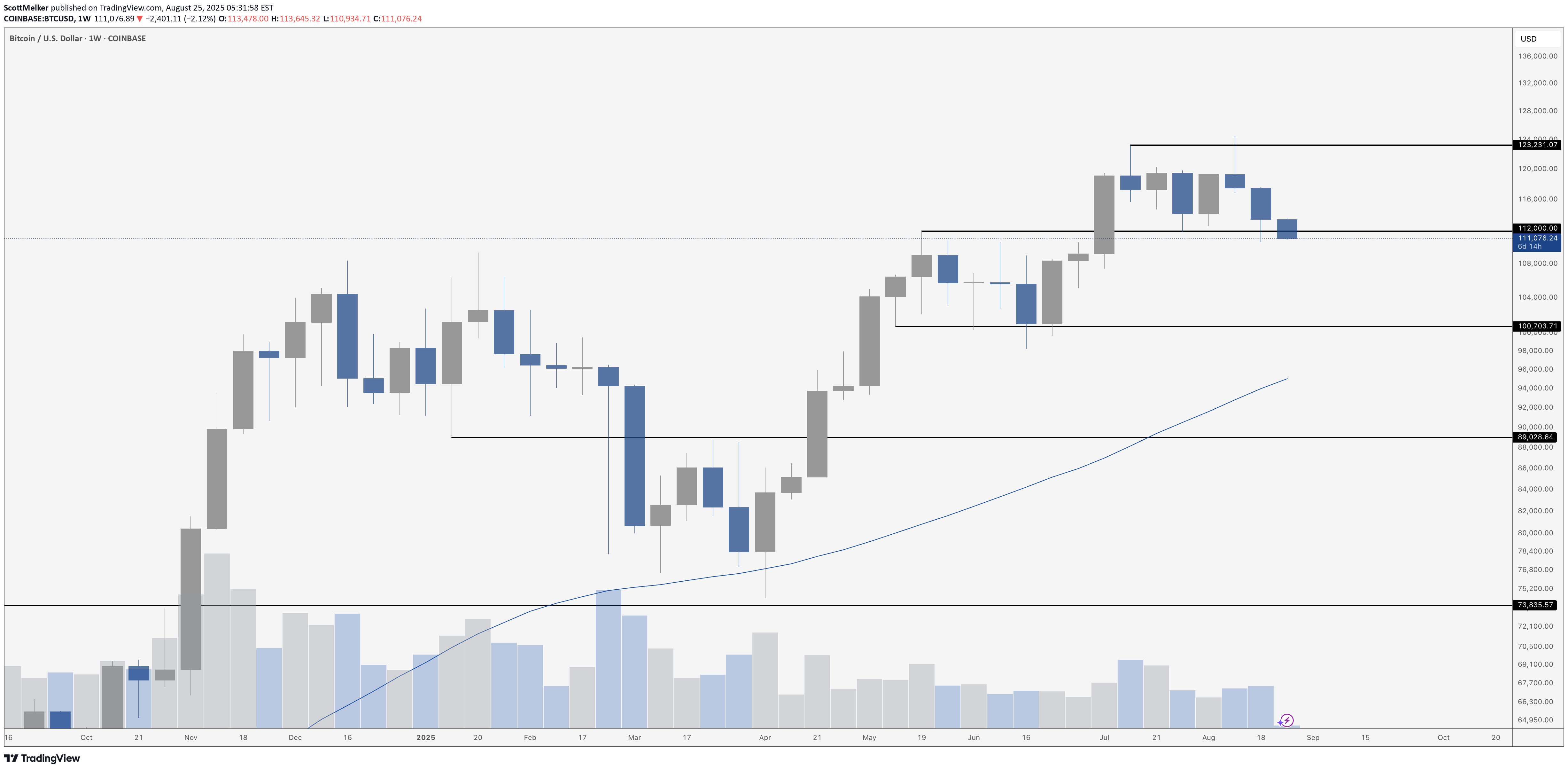 BTC،تکنیکال،ScottMelker