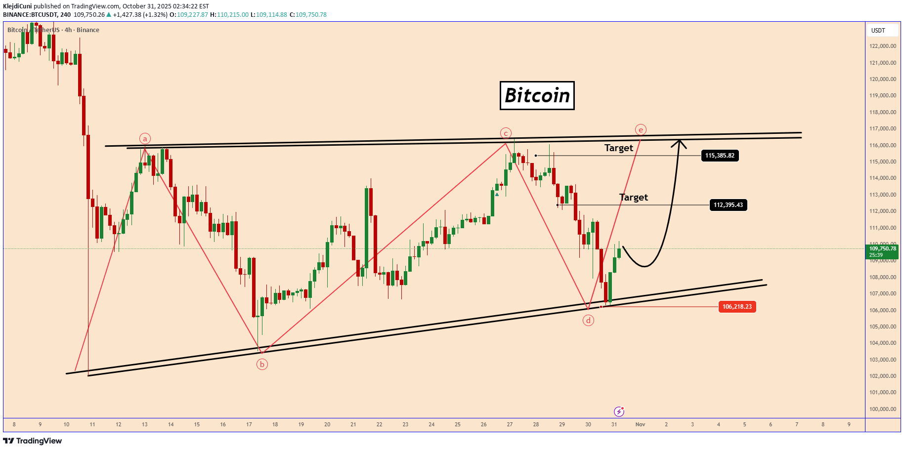 شراءBTC،التحليل الفني،KlejdiCuni