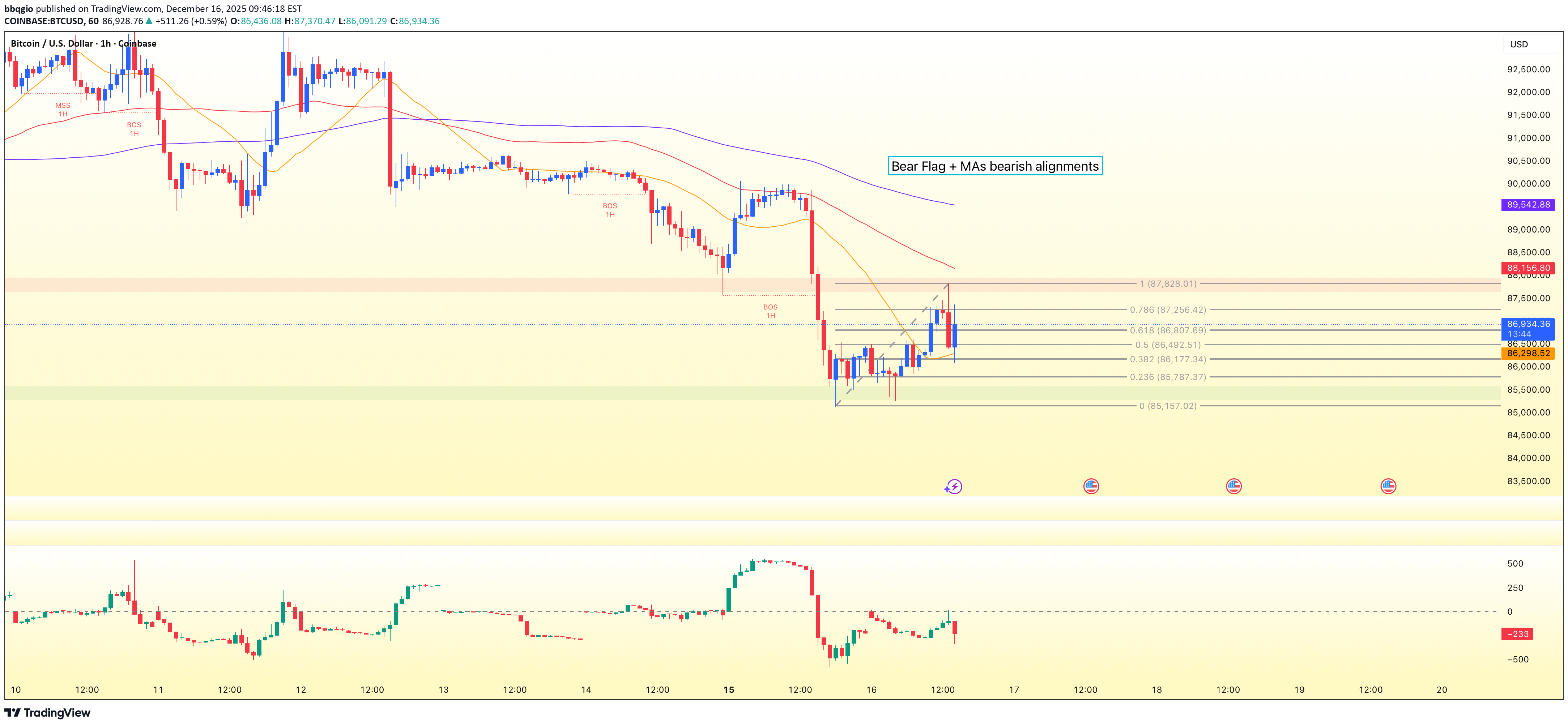 فروشBTC،تکنیکال،bbqgio