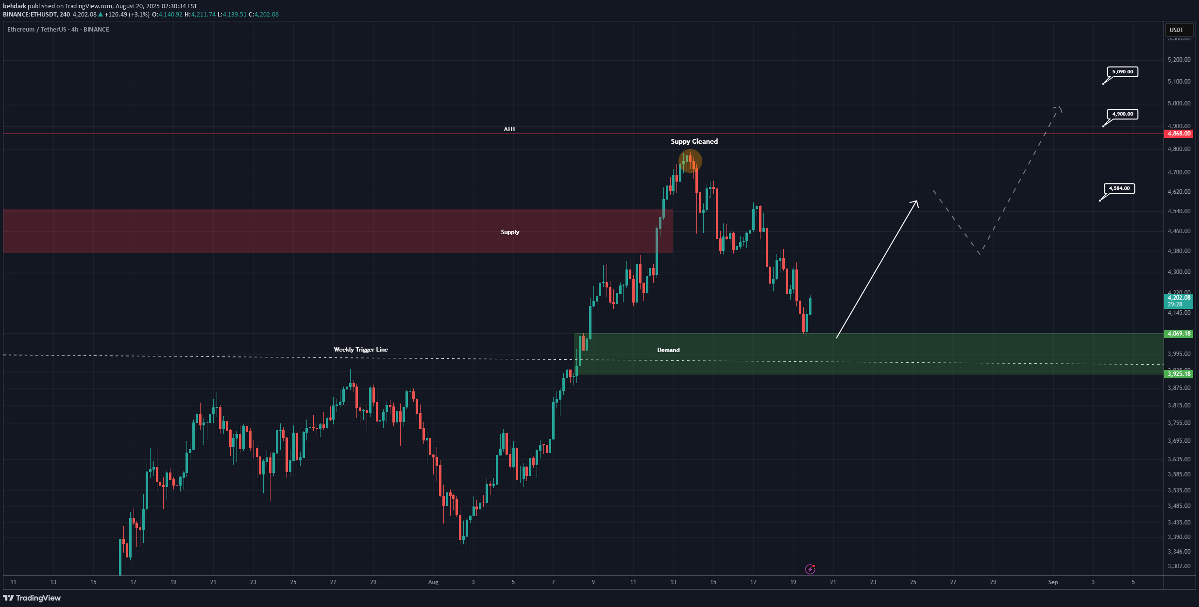 ETH،تکنیکال،behdark