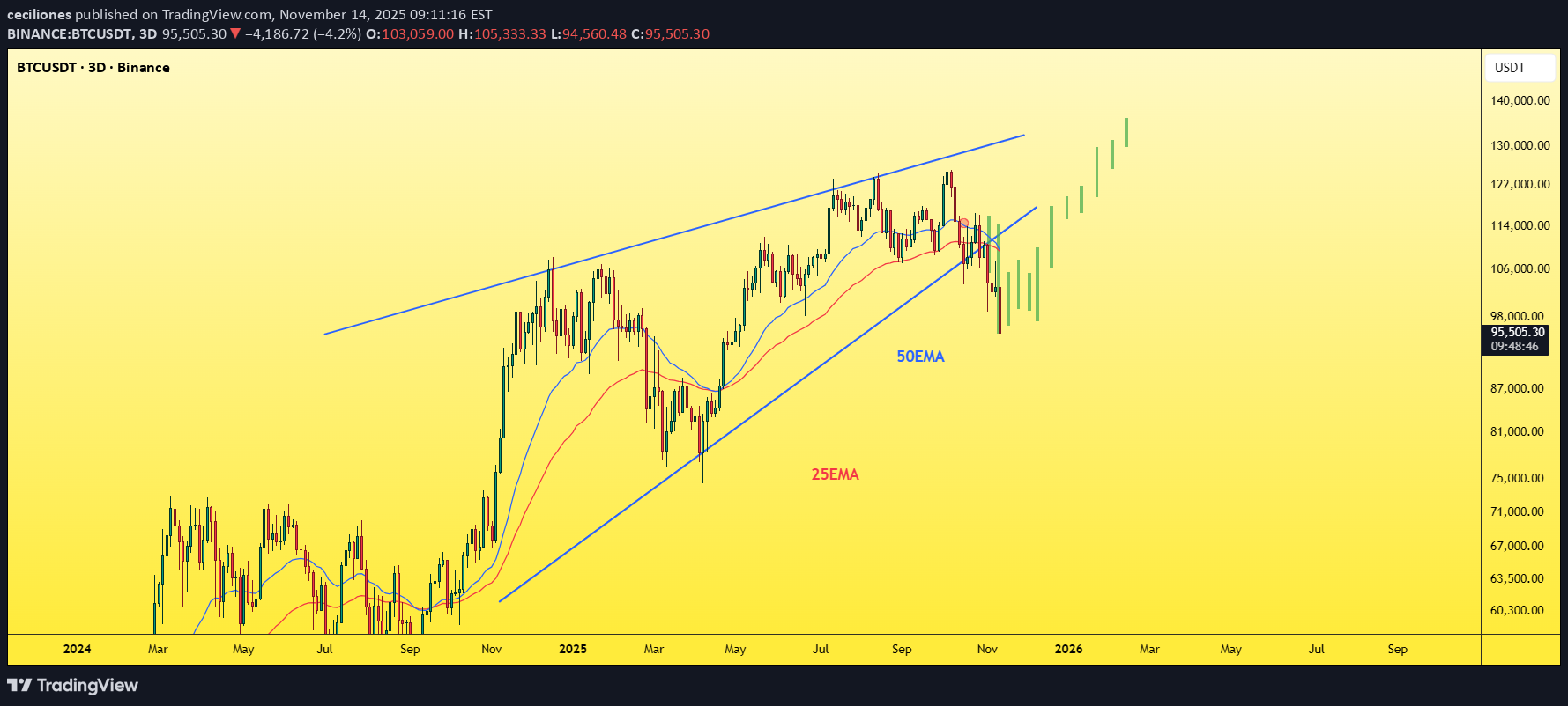 خریدBTC،تکنیکال،ceciliones