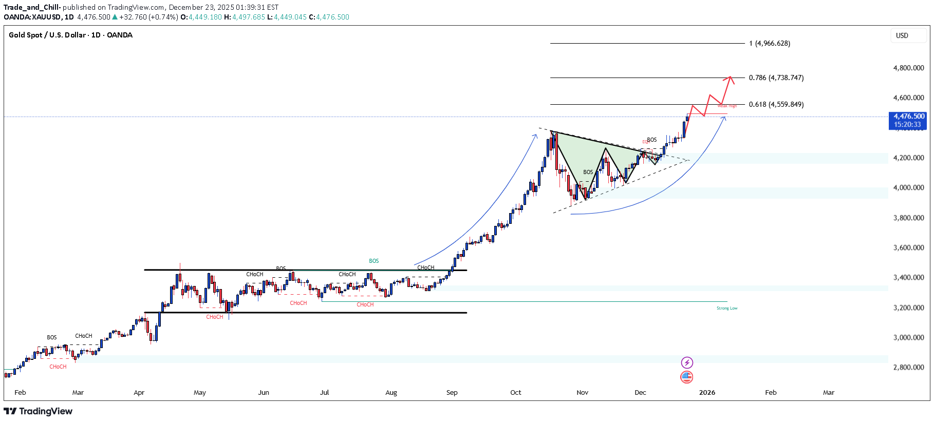 Satın alPAXG،Teknik،Trade_and_Chill-