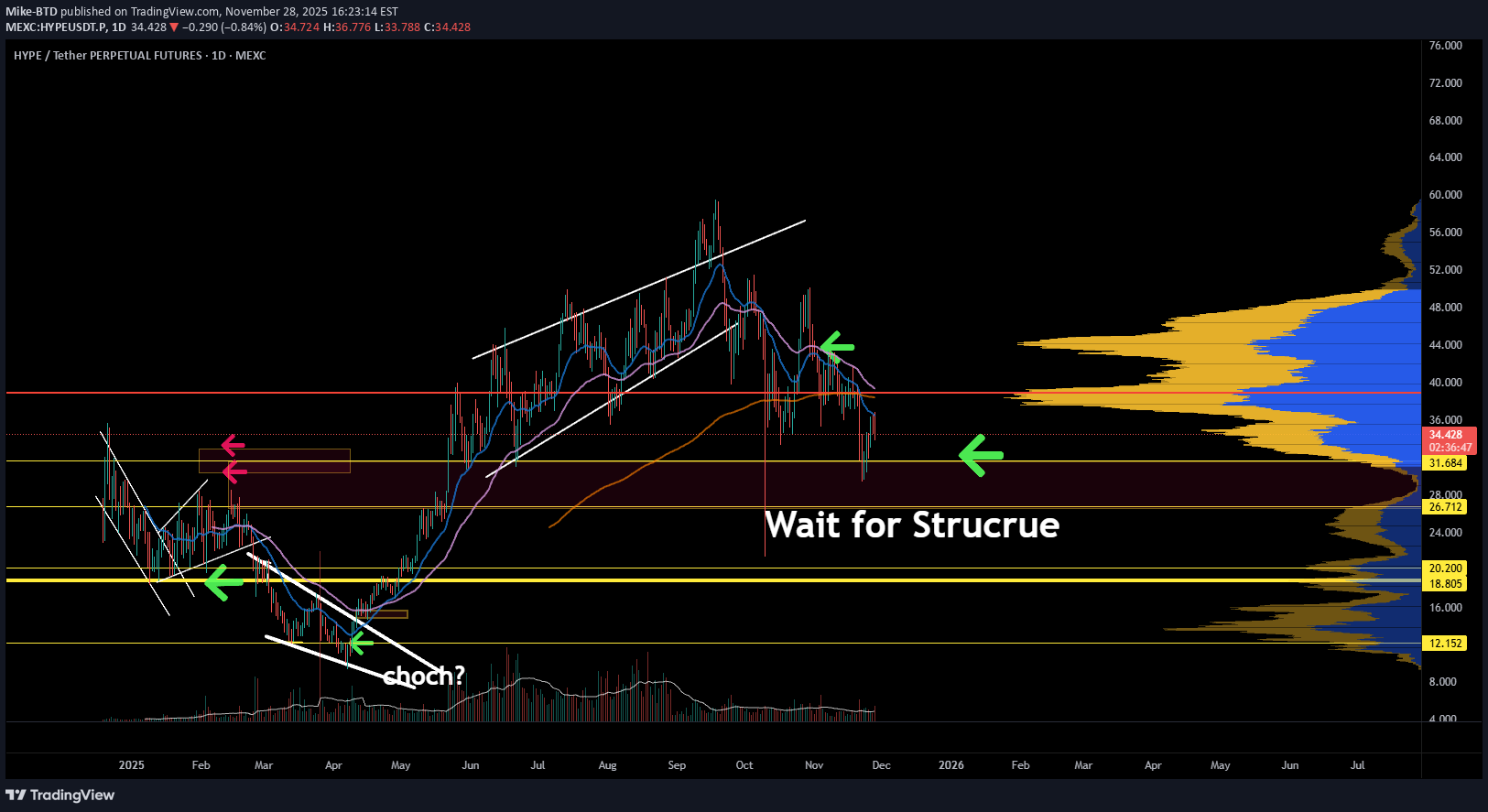 HYPE،Technical،Mike-BTD