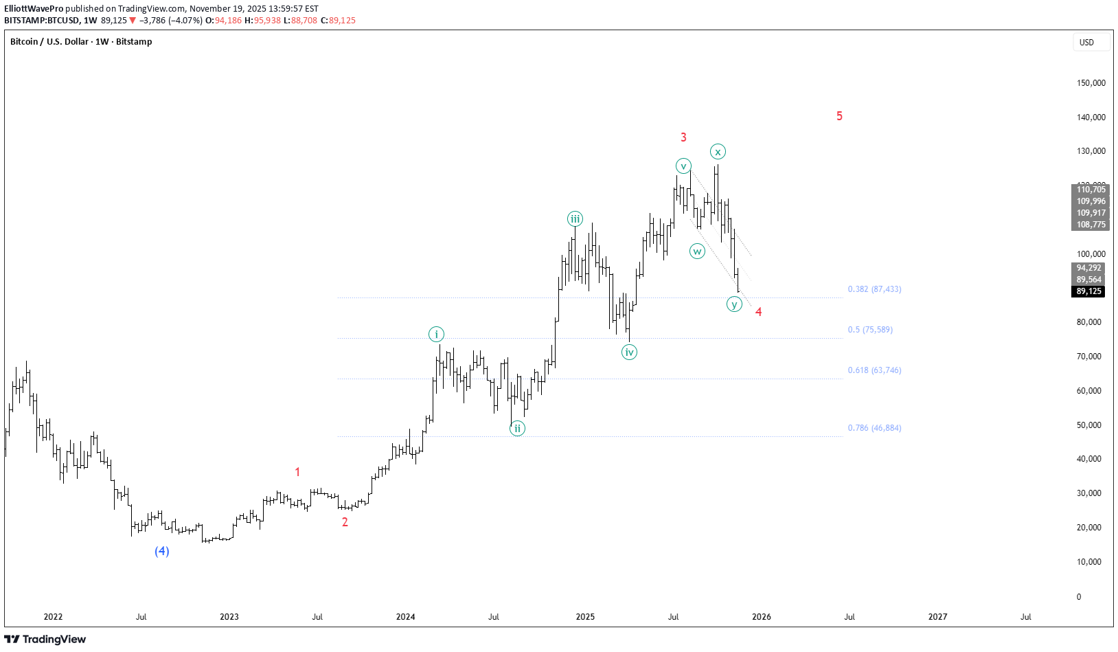 خریدBTC،تکنیکال،ElliottWavePro