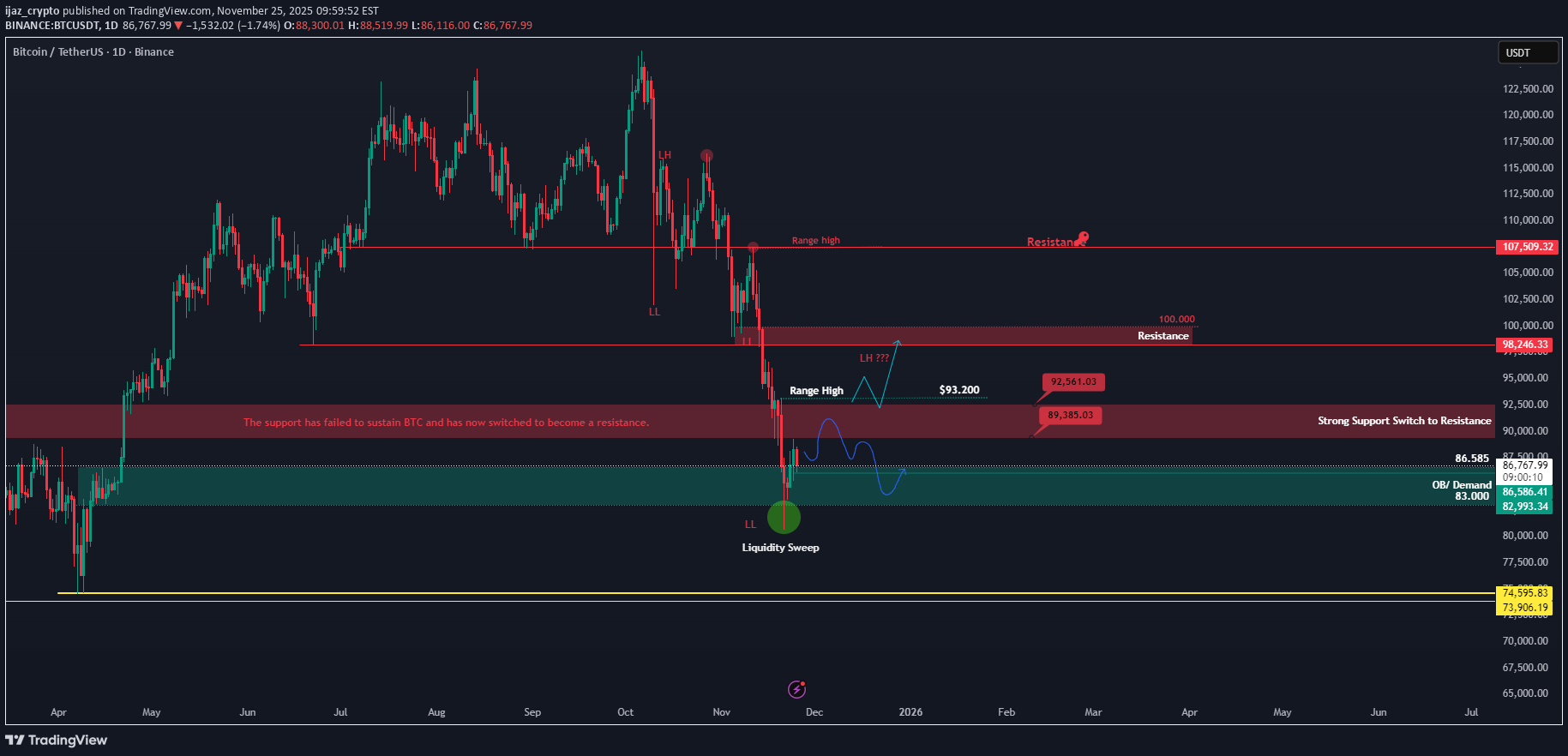 BTC،تکنیکال،ijaz_crypto