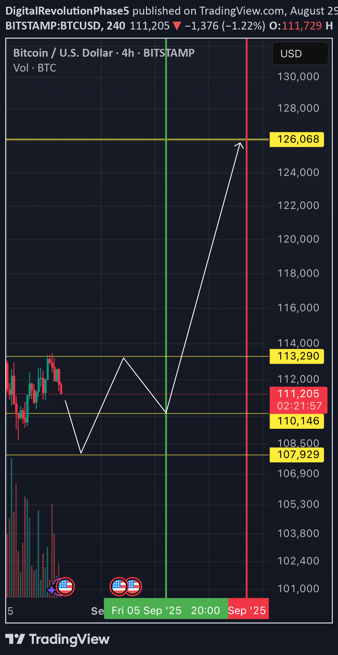 BTC،Technical،DigitalRevolutionPhase5