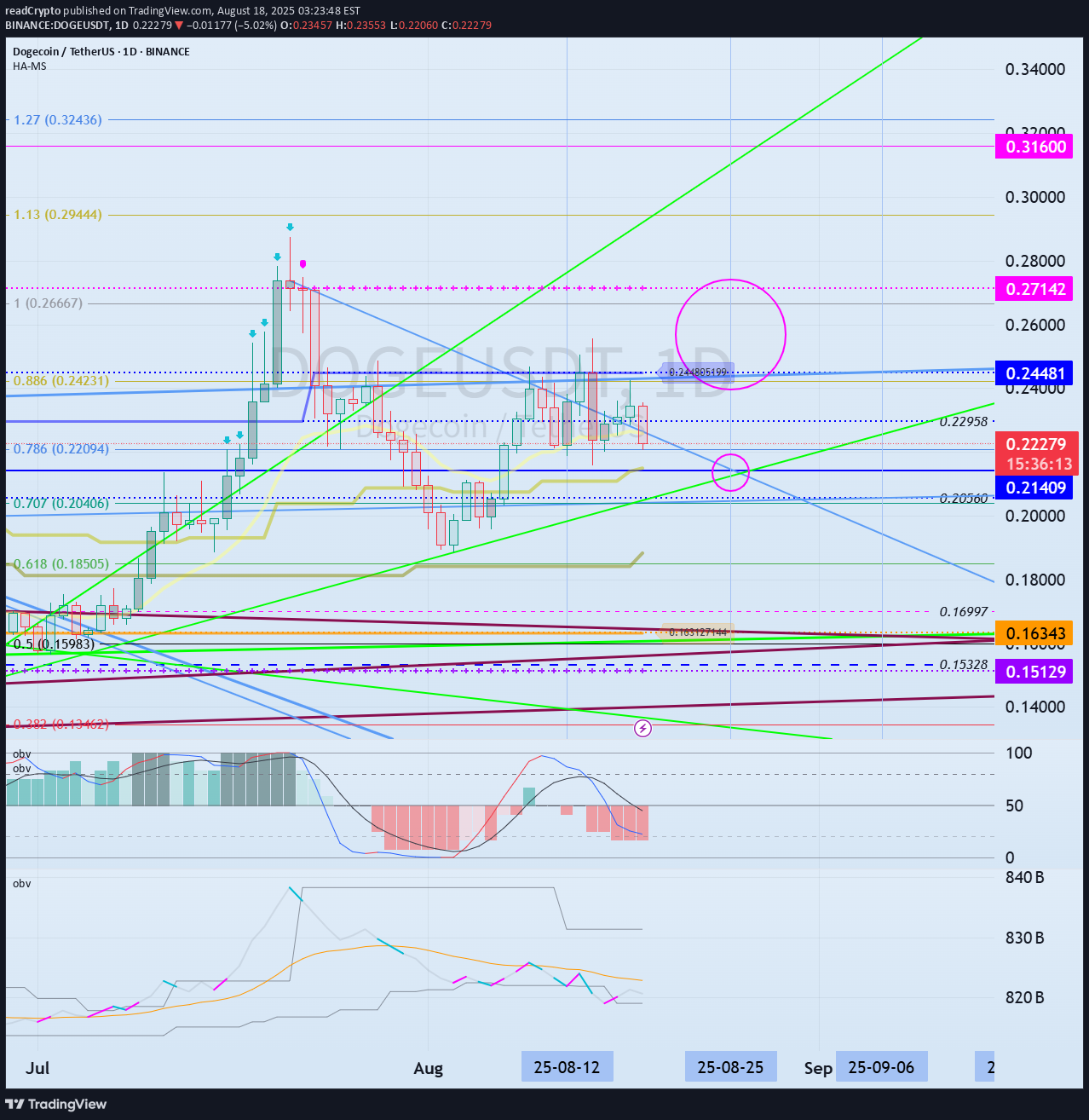 DOGE،تکنیکال،readCrypto