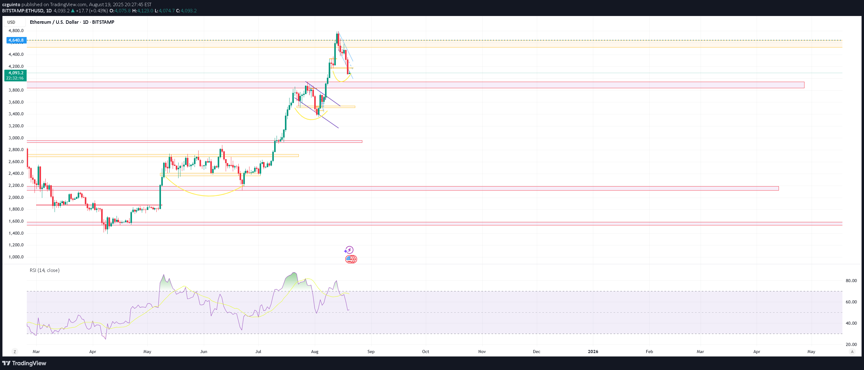 شراءETH،التحليل الفني،czguinto