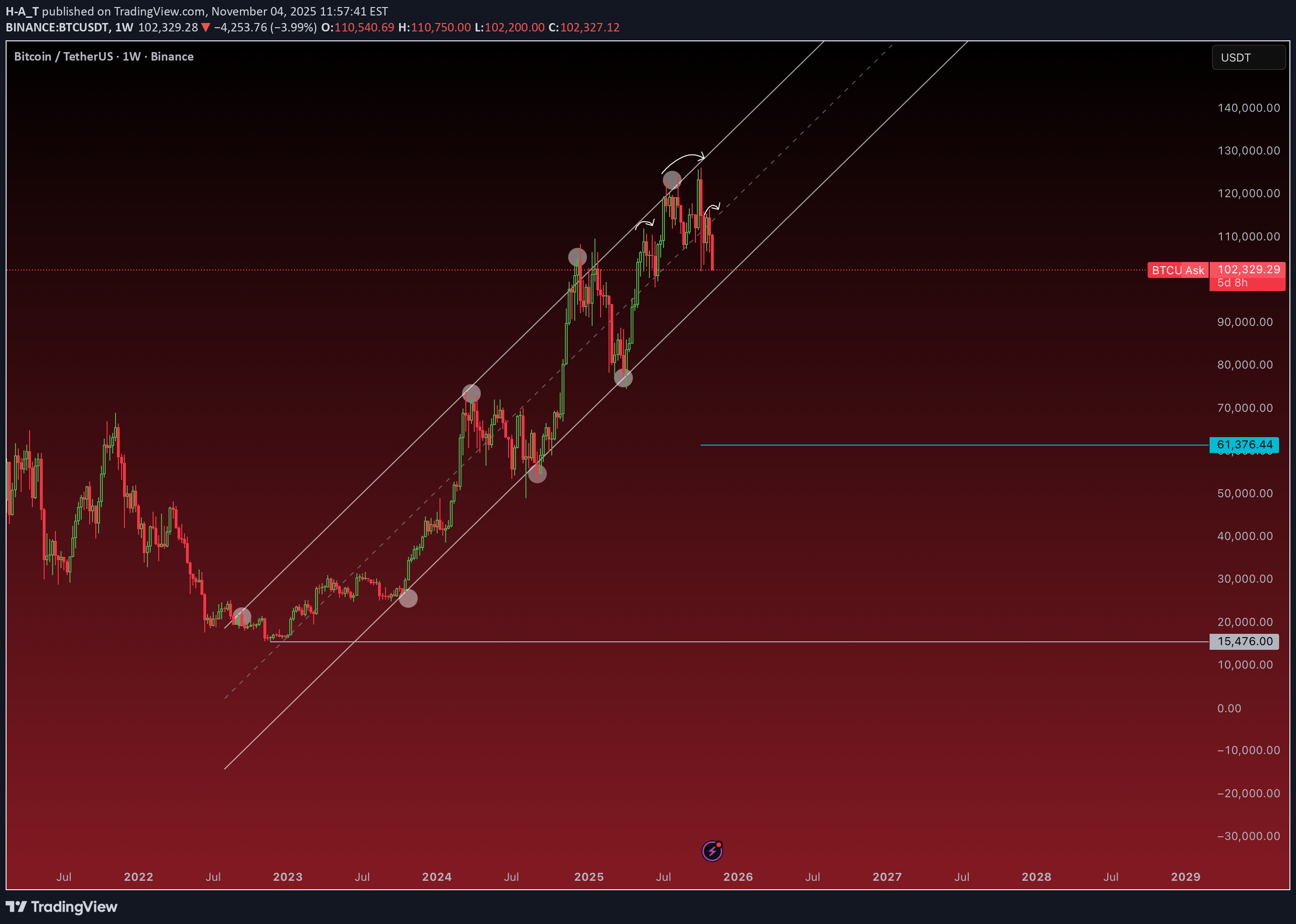 فروشBTC،تکنیکال،H-A_T