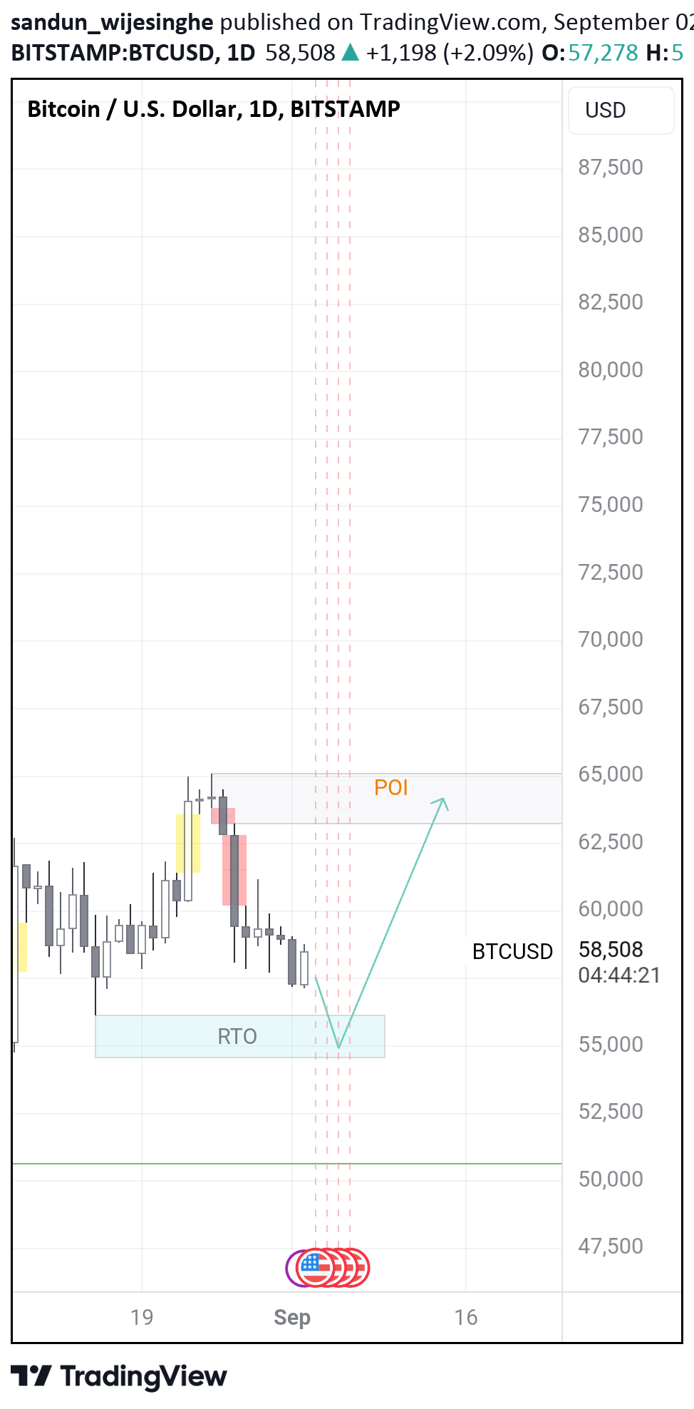 خریدBTC،تکنیکال،sandun_wijesinghe