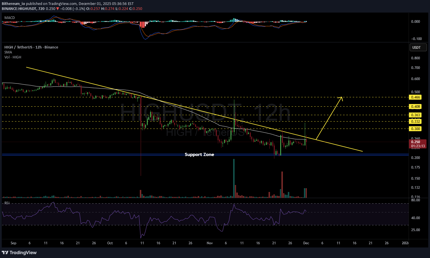 HIGH،Technical،Bithereum_io