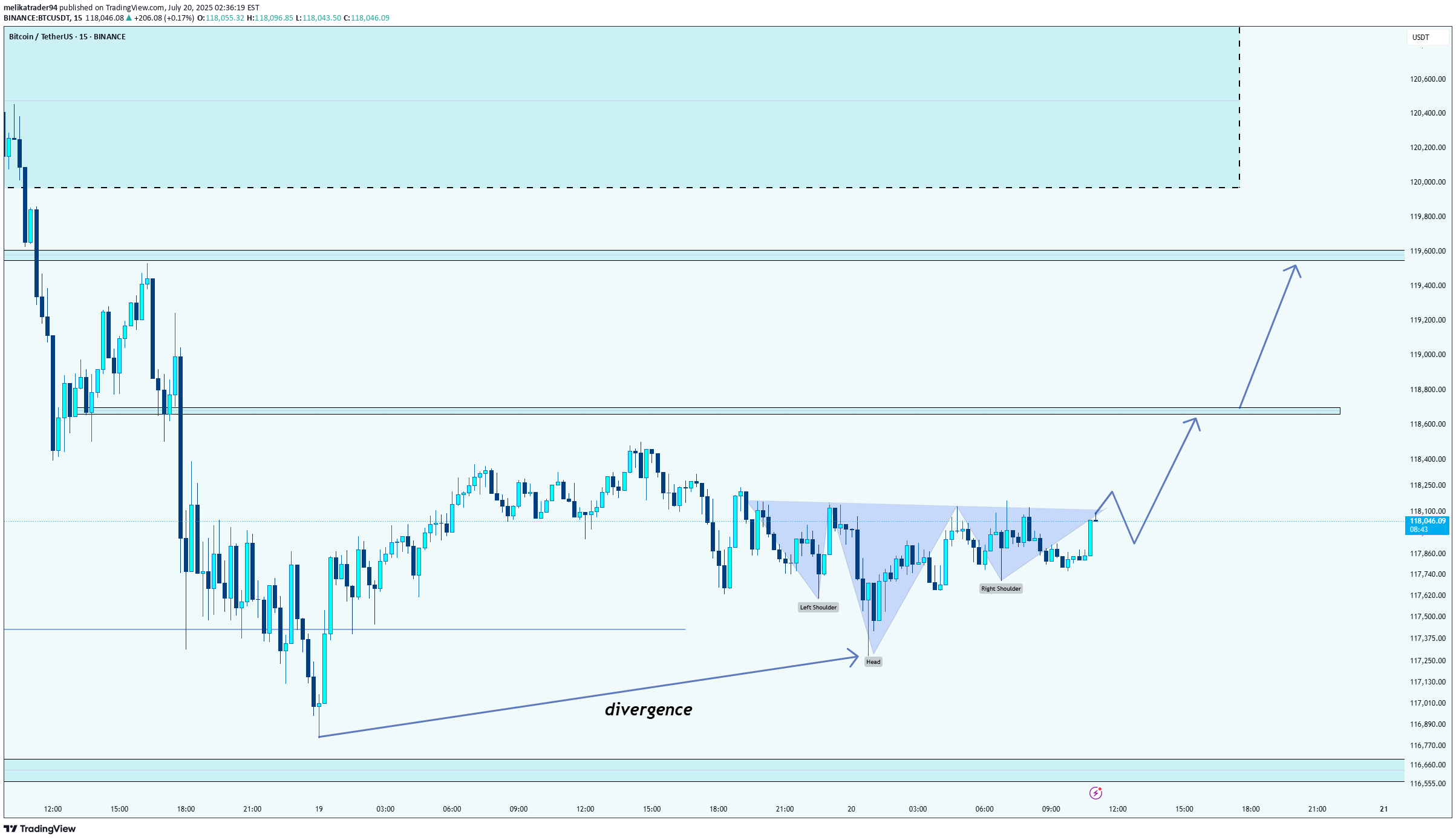 Satın alBTC،Teknik،melikatrader94