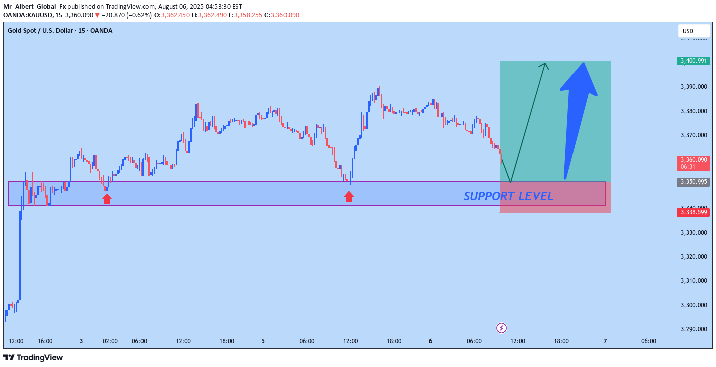 Satın alPAXG،Teknik،Mr_Albert_Global_Fx
