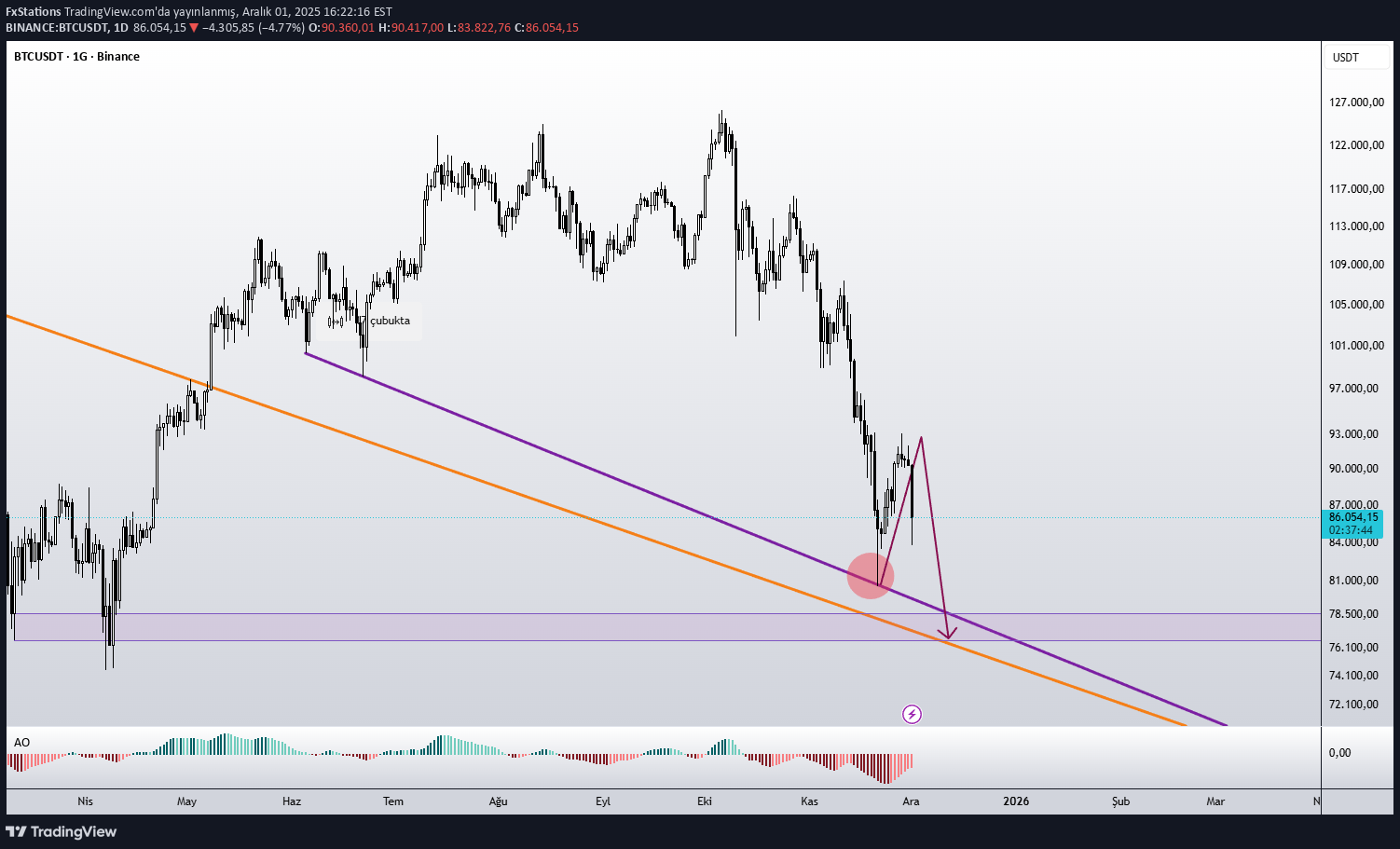 فروشBTC،تکنیکال،FxStations