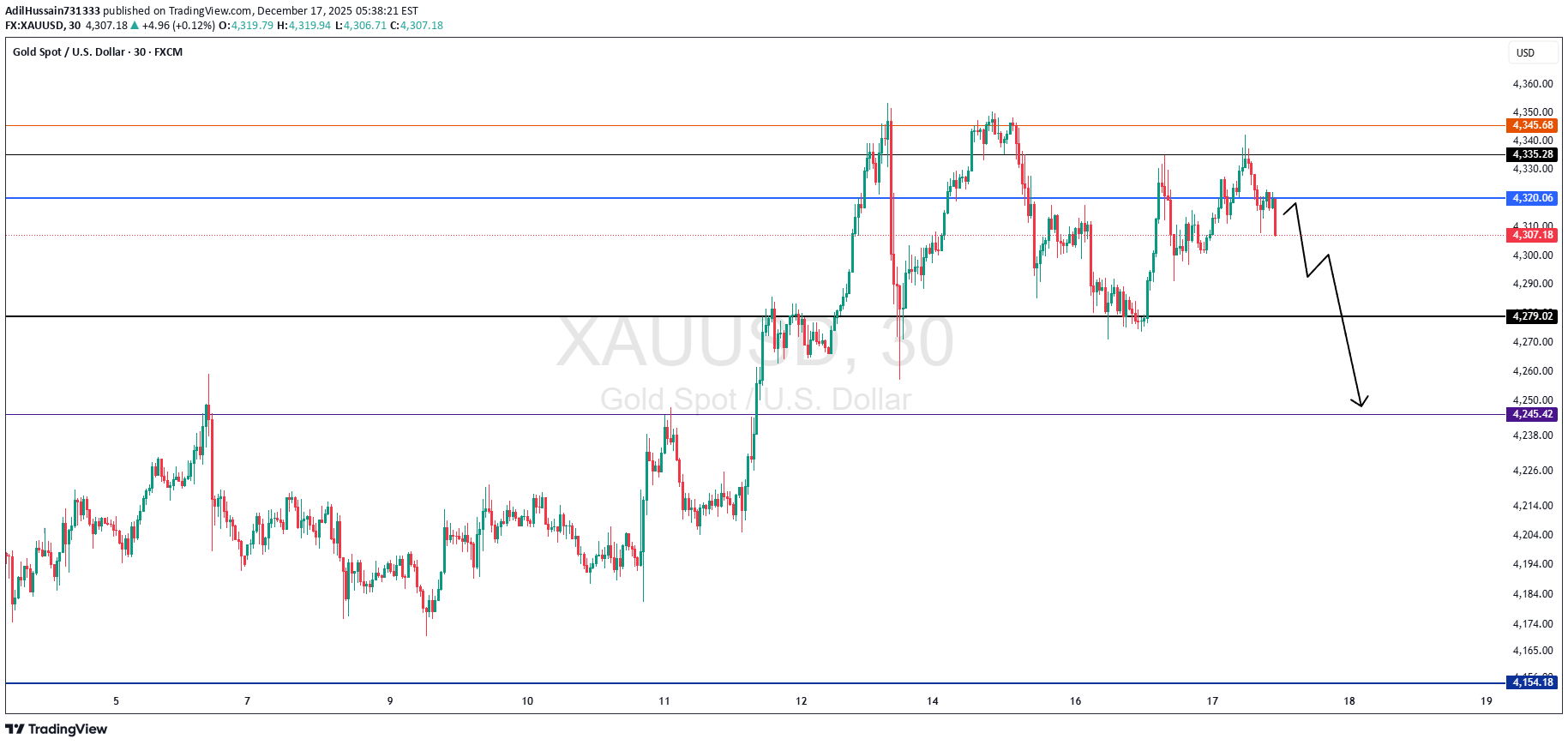 PAXG،تکنیکال،AdilHussain731333