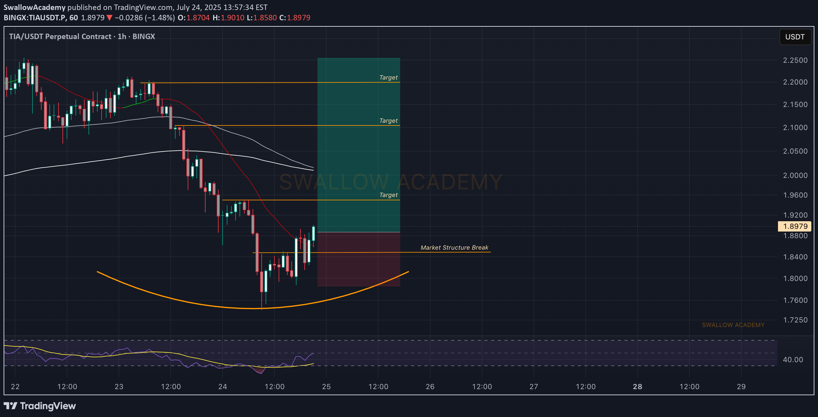 Buy،Technical،SwallowAcademy
