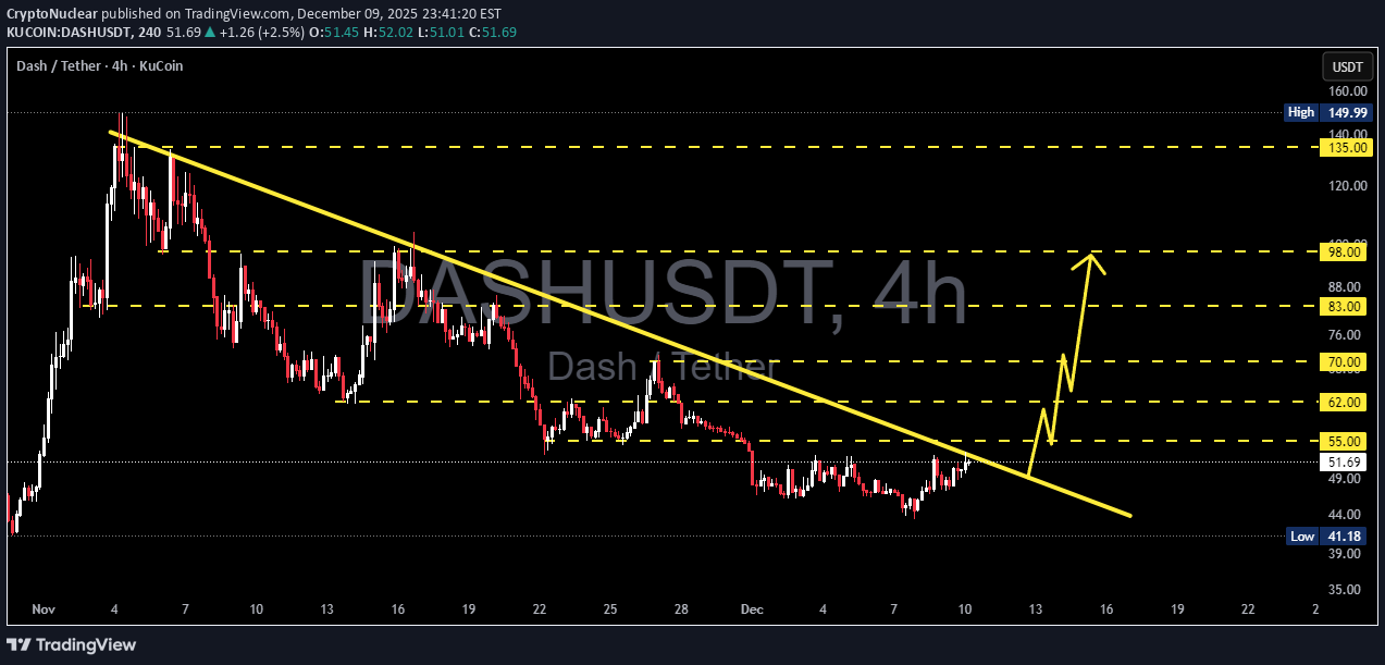 شراءDASH،التحليل الفني،CryptoNuclear
