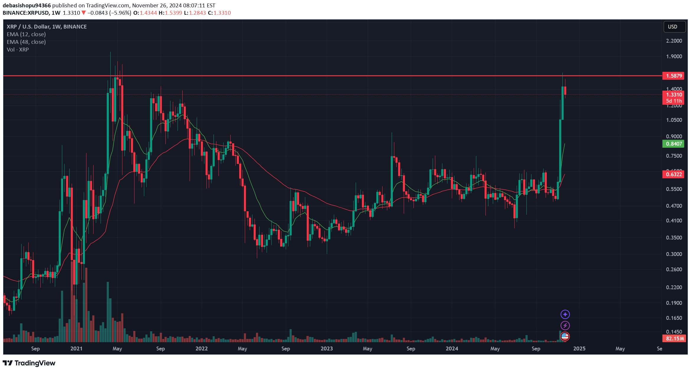 فروشXRP،تکنیکال،FFF0