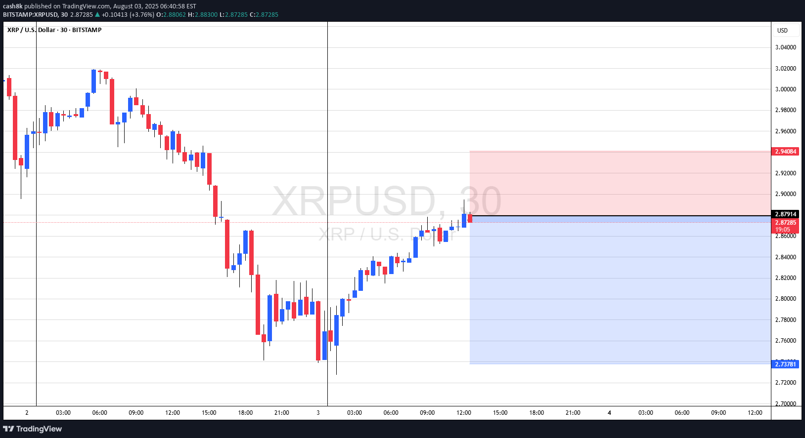 بيعXRP،التحليل الفني،cash8k
