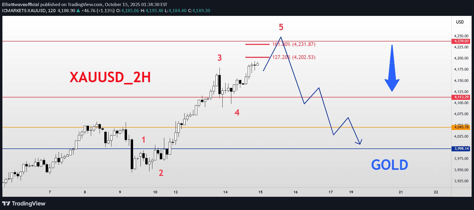 بيعPAXG،التحليل الفني،Elliottwaveofficial