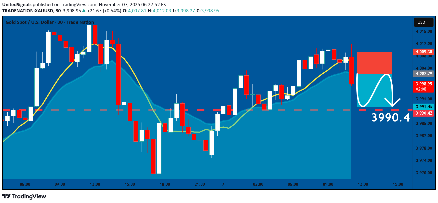 فروشPAXG،تکنیکال،UnitedSignals
