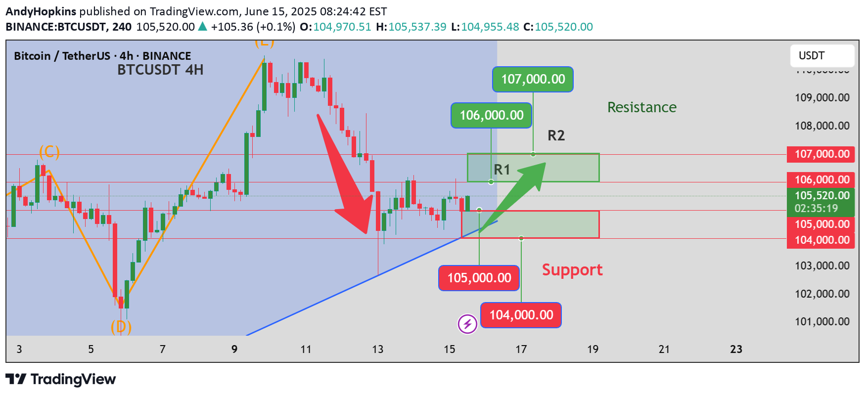 خریدBTC،تکنیکال،AndyHopkins