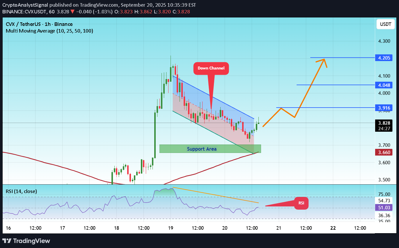 BuyCVX،Technical،CryptoAnalystSignal