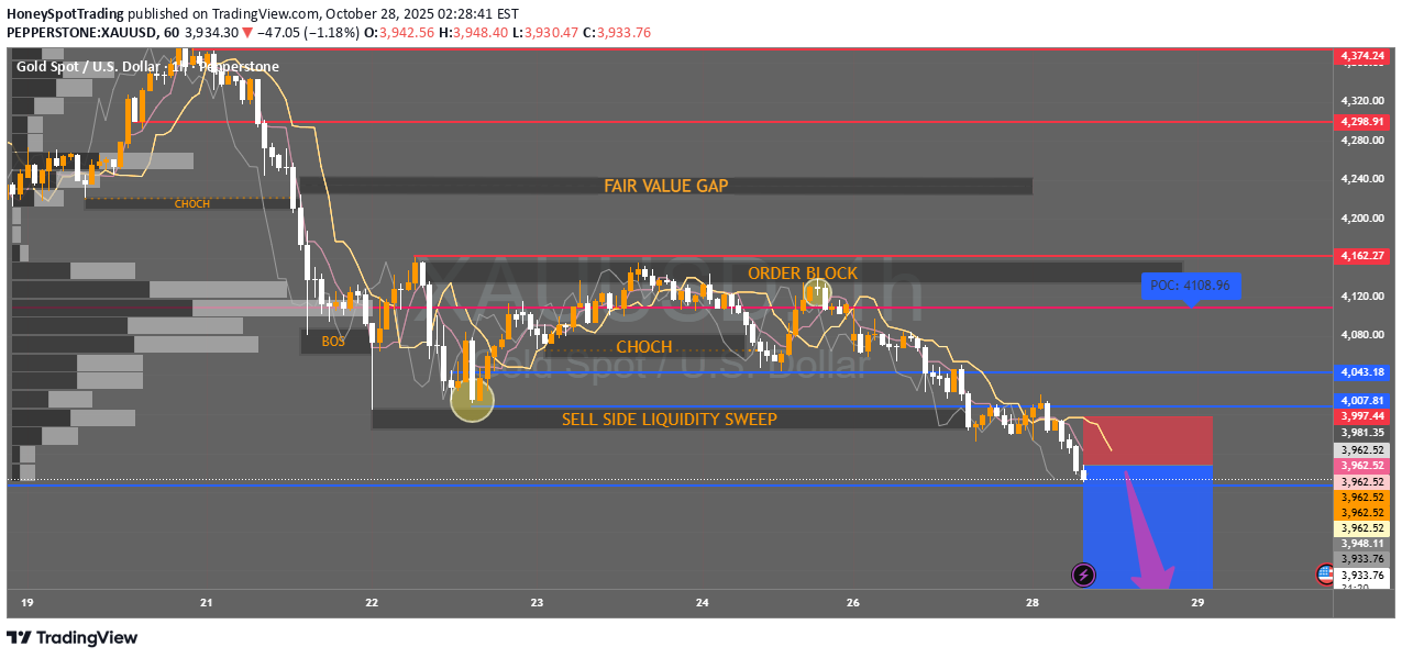 فروشPAXG،تکنیکال،HoneySpotTrading