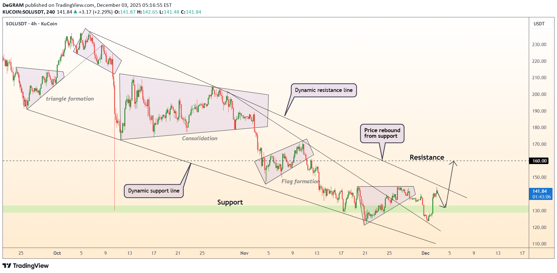 خرید،تکنیکال،DeGRAM