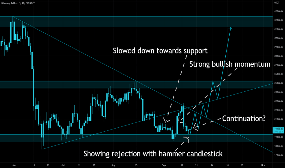 خریدBTC،تکنیکال،CyberFxTrader