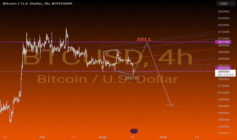 BTC،تکنیکال،outkla